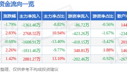 股票行情快报：金奥博（002917）4月24日主力资金净卖出1361.46万元