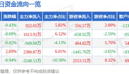 股票行情快报：通策医疗（600763）6月6日主力资金净买入922.65万元