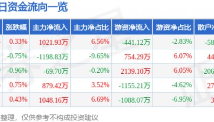 股票行情快报：华能水电（600025）8月4日主力资金净买入1021.93万元