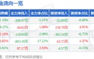 股票行情快报：得利斯（002330）6月25日主力资金净卖出200.97万元