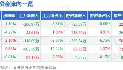 股票行情快报：得利斯（002330）6月25日主力资金净卖出200.97万元