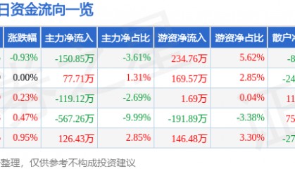 股票行情快报：茂化实华（000637）8月13日主力资金净卖出150.85万元