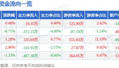 股票行情快报：富安娜（002327）6月6日主力资金净买入19.35万元