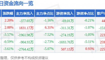 股票行情快报：神剑股份（002361）2月6日主力资金净卖出377.03万元