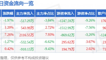 股票行情快报：鞍钢股份（000898）2月28日主力资金净卖出517.29万元