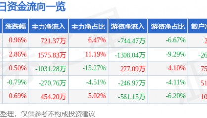 股票行情快报：富维股份（600742）7月23日主力资金净买入721.37万元