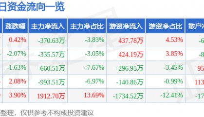 股票行情快报：鞍钢股份（000898）2月13日主力资金净卖出370.63万元