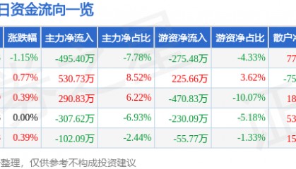 股票行情快报：晋控电力（000767）2月18日主力资金净卖出495.40万元
