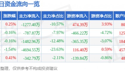 股票行情快报：锦江航运（601083）7月30日主力资金净卖出1277.40万元