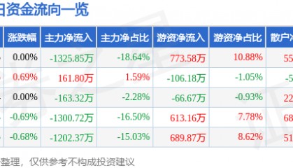 股票行情快报：*ST金科（000656）7月25日主力资金净卖出1325.85万元