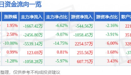 股票行情快报：通策医疗（600763）4月9日主力资金净卖出1667.42万元