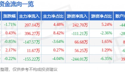 股票行情快报：动力源（600405）4月24日主力资金净买入207.14万元