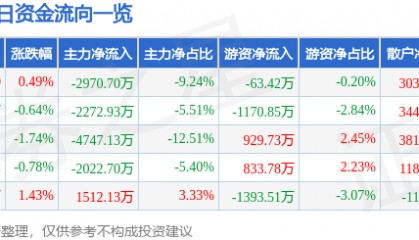 股票行情快报：浙江东方（600120）10月15日主力资金净卖出2970.70万元