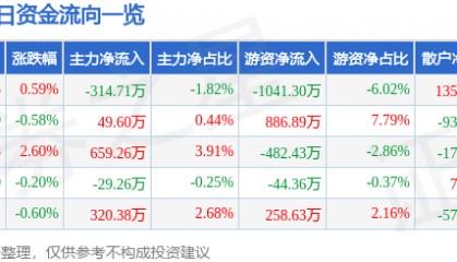 股票行情快报：吉电股份（000875）1月16日主力资金净卖出314.71万元