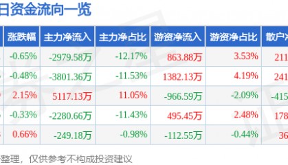 股票行情快报：浙江东方（600120）8月7日主力资金净卖出2979.58万元