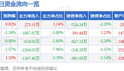 股票行情快报：哈药股份（600664）1月24日主力资金净买入271.11万元
