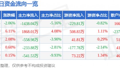 股票行情快报：恒源煤电（600971）7月23日主力资金净卖出1438.04万元