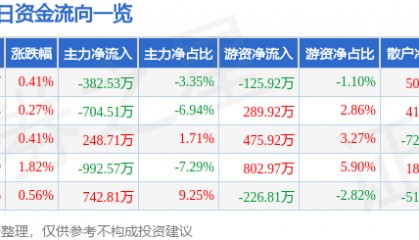 股票行情快报：富瑞特装（300228）2月11日主力资金净卖出382.53万元