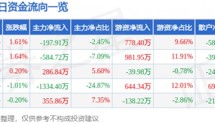 股票行情快报：赣粤高速（600269）4月23日主力资金净卖出197.91万元