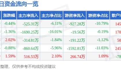 股票行情快报：通达动力（002576）5月14日主力资金净卖出525.31万元
