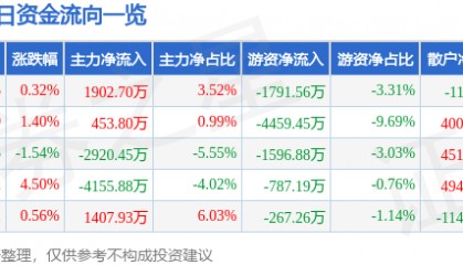 股票行情快报：山金国际（000975）8月7日主力资金净买入1902.70万元