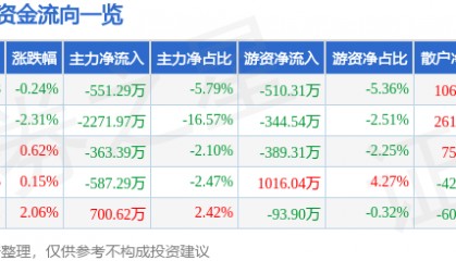 股票行情快报：金奥博（002917）4月17日主力资金净卖出551.29万元