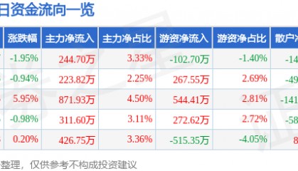 股票行情快报：深深房Ａ（000029）2月18日主力资金净买入244.70万元