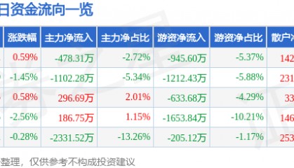 股票行情快报：首开股份（600376）6月23日主力资金净卖出478.31万元