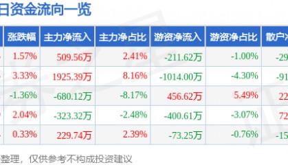 股票行情快报：千禾味业（603027）12月2日主力资金净买入509.56万元