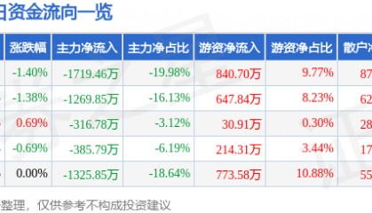 股票行情快报：*ST金科（000656）7月31日主力资金净卖出1719.46万元