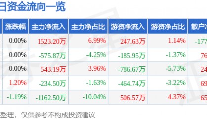 股票行情快报：华丽家族（600503）1月21日主力资金净买入1523.20万元
