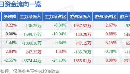 股票行情快报：吉峰科技（300022）7月22日主力资金净卖出136.25万元