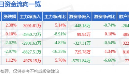 股票行情快报：航发科技（600391）8月29日主力资金净买入3091.81万元