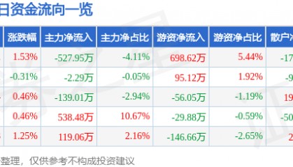 股票行情快报：恒源煤电（600971）6月27日主力资金净卖出527.95万元