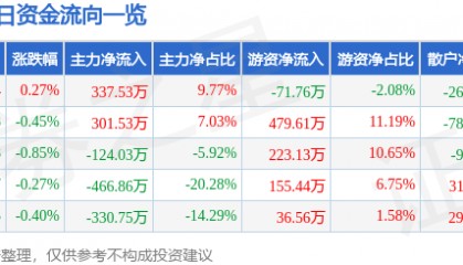 股票行情快报：奇正藏药（002287）3月24日主力资金净买入337.53万元