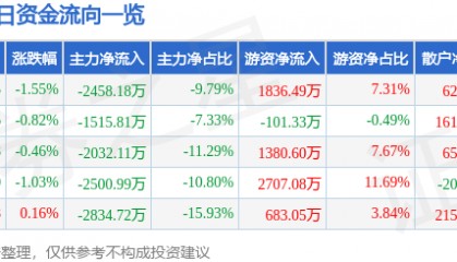股票行情快报：法拉电子（600563）7月31日主力资金净卖出2458.18万元