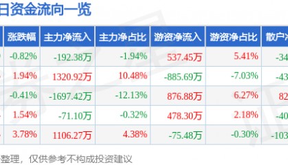 股票行情快报：万达信息（300168）4月15日主力资金净卖出192.38万元