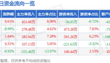 股票行情快报：恒源煤电（600971）6月6日主力资金净买入451.68万元