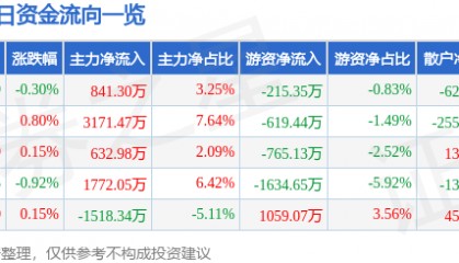 股票行情快报：通策医疗（600763）4月29日主力资金净买入841.30万元