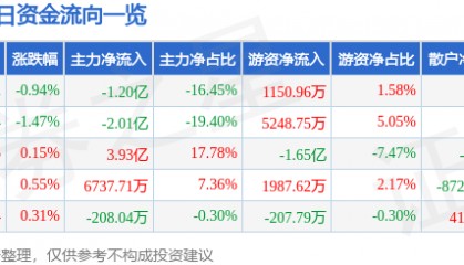 股票行情快报：长安汽车（000625）6月17日主力资金净卖出1.20亿元