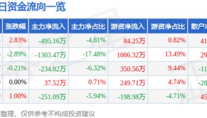 股票行情快报：深深房Ａ（000029）2月7日主力资金净卖出495.16万元