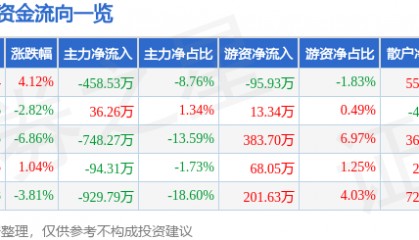 股票行情快报：日月明（300906）1月7日主力资金净卖出458.53万元