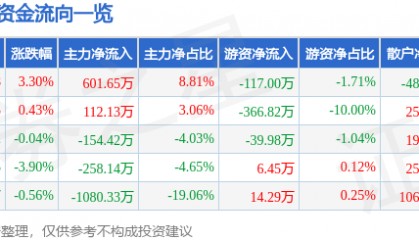 股票行情快报：日月明（300906）12月20日主力资金净买入601.65万元