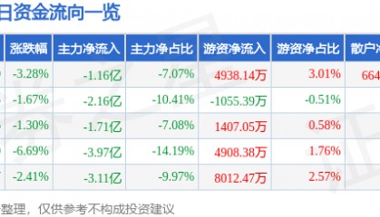 股票行情快报：烽火通信（600498）2月28日主力资金净卖出1.16亿元