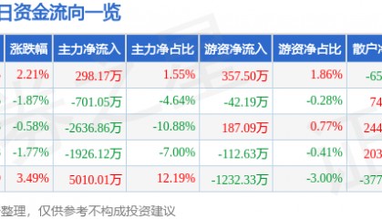 股票行情快报：通达动力（002576）3月18日主力资金净买入298.17万元