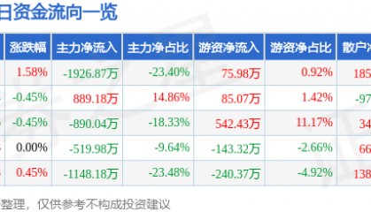 股票行情快报：楚天高速（600035）5月19日主力资金净卖出1926.87万元