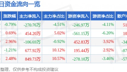 股票行情快报：富维股份（600742）7月18日主力资金净卖出270.76万元
