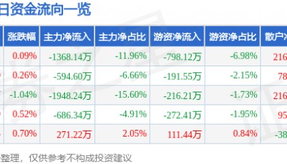 股票行情快报：锦江航运（601083）7月11日主力资金净卖出1368.14万元