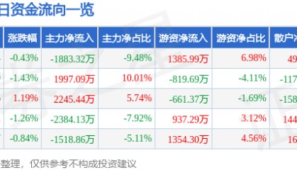 股票行情快报：万达电影（002739）3月26日主力资金净卖出1883.32万元
