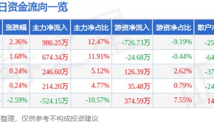 股票行情快报：茂化实华（000637）8月20日主力资金净买入986.25万元